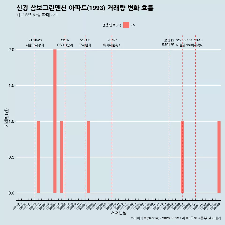 신광 삼보그린맨션 아파트(1993) 거래량 변화 흐름
