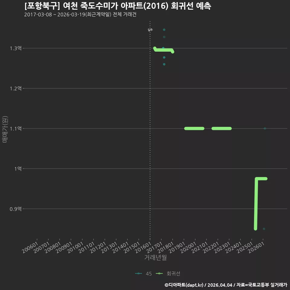[포항북구] 여천 죽도수미가 아파트(2016) 회귀선 예측