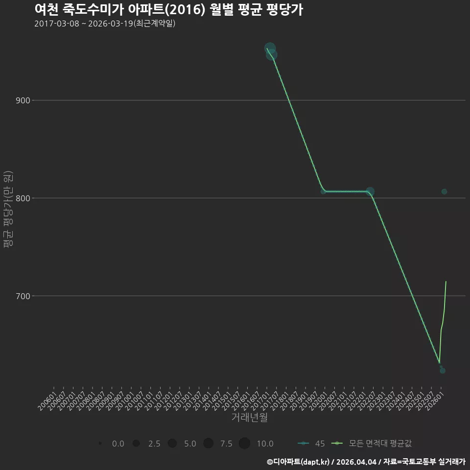 여천 죽도수미가 아파트(2016) 월별 평균 평당가