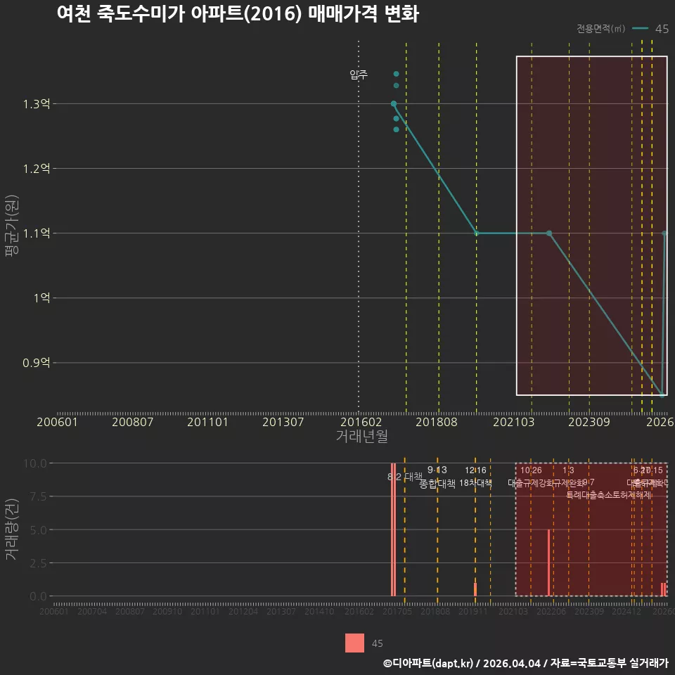 여천 죽도수미가 아파트(2016) 매매가격 변화