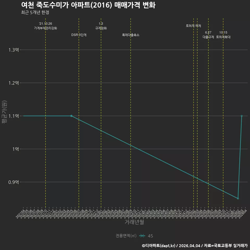 여천 죽도수미가 아파트(2016) 매매가격 변화