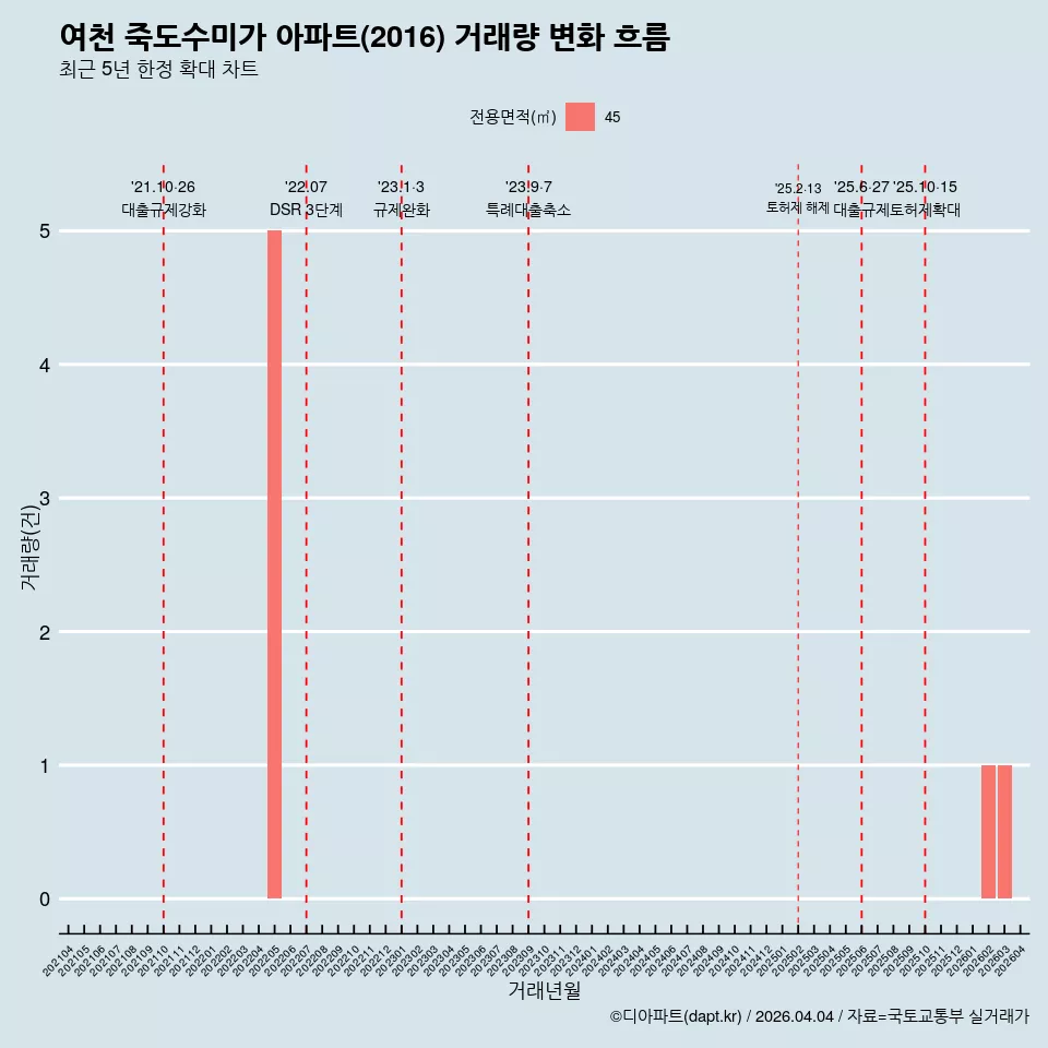 여천 죽도수미가 아파트(2016) 거래량 변화 흐름