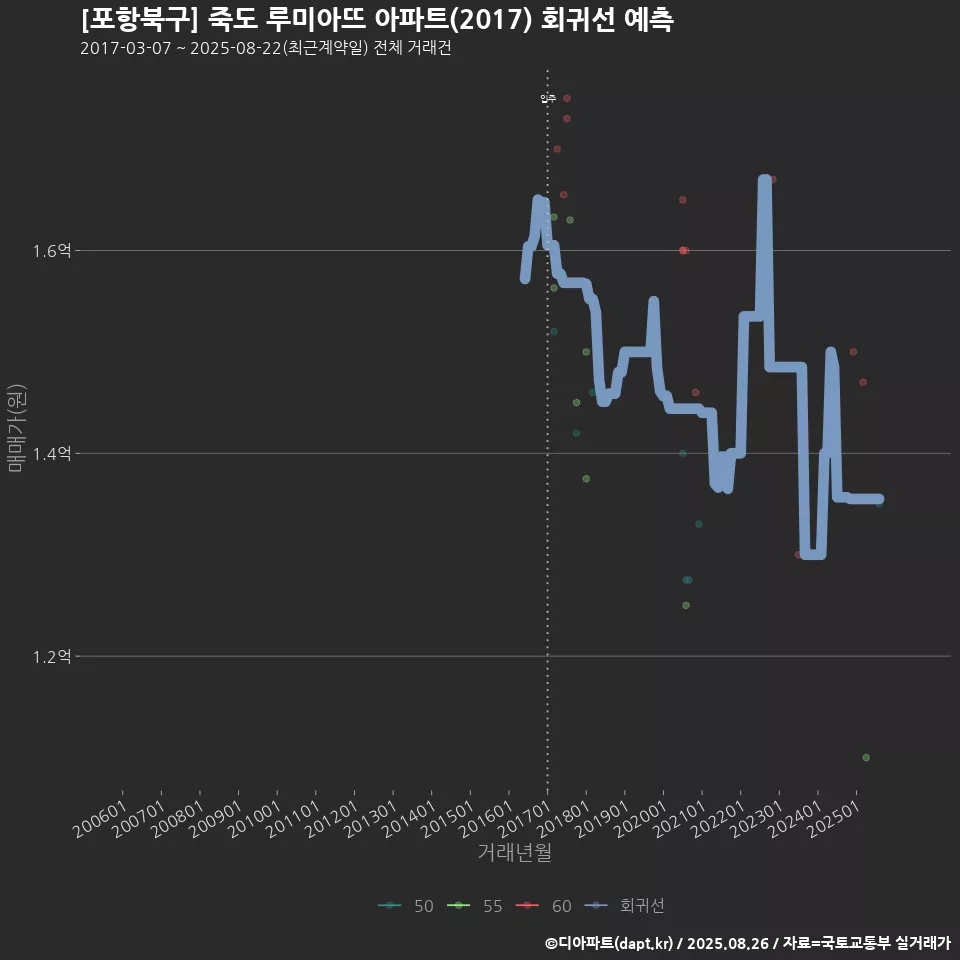 [포항북구] 죽도 루미아뜨 아파트(2017) 회귀선 예측