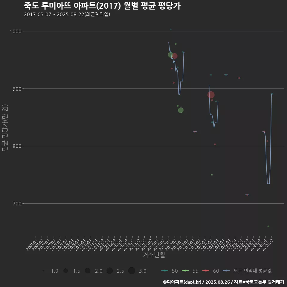 죽도 루미아뜨 아파트(2017) 월별 평균 평당가
