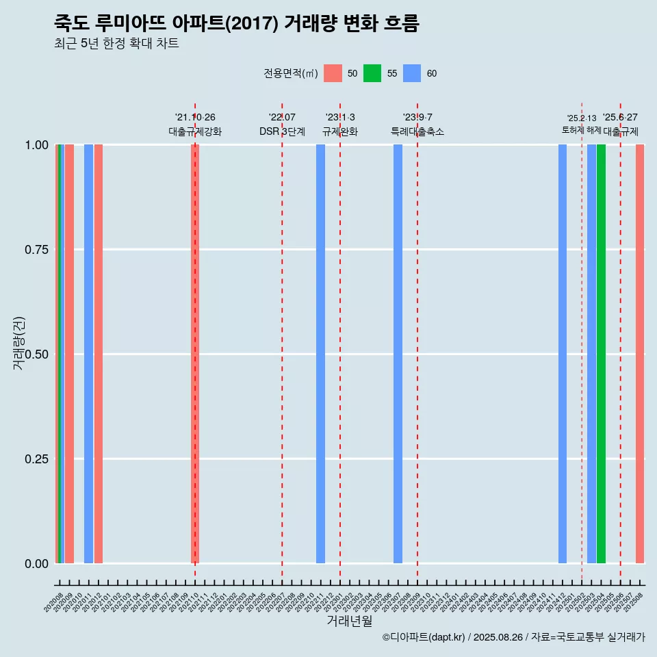 죽도 루미아뜨 아파트(2017) 거래량 변화 흐름