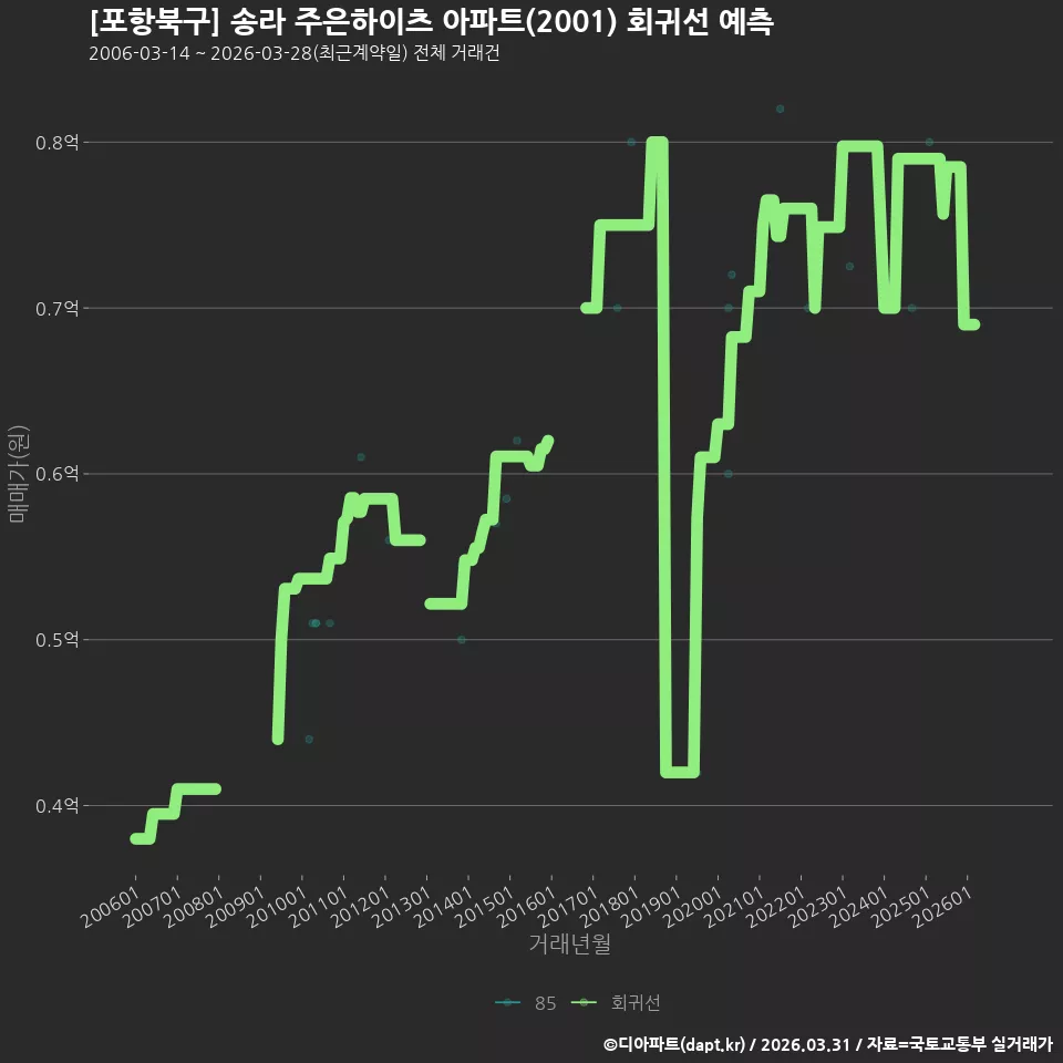 [포항북구] 송라 주은하이츠 아파트(2001) 회귀선 예측