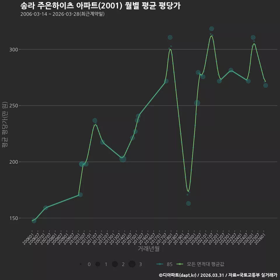 송라 주은하이츠 아파트(2001) 월별 평균 평당가