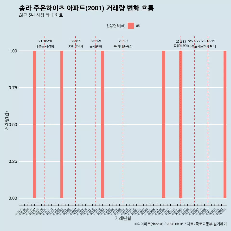 송라 주은하이츠 아파트(2001) 거래량 변화 흐름