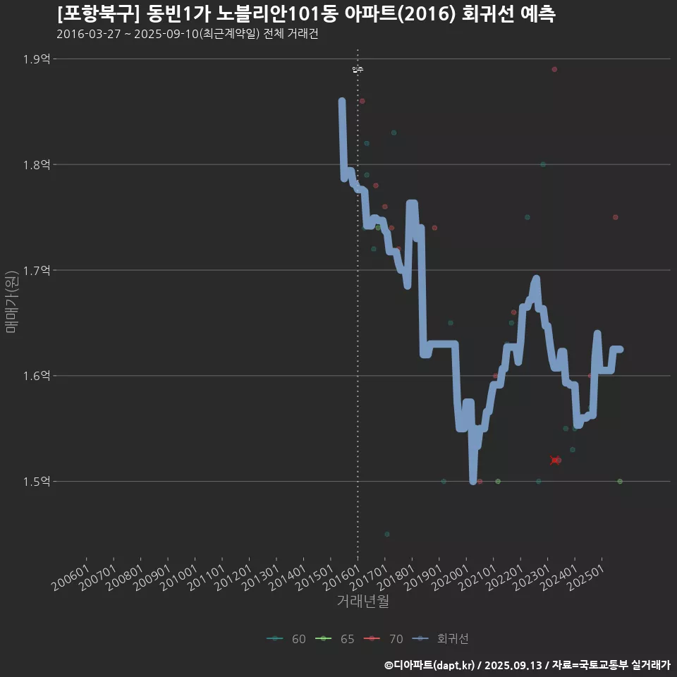 [포항북구] 동빈1가 노블리안101동 아파트(2016) 회귀선 예측