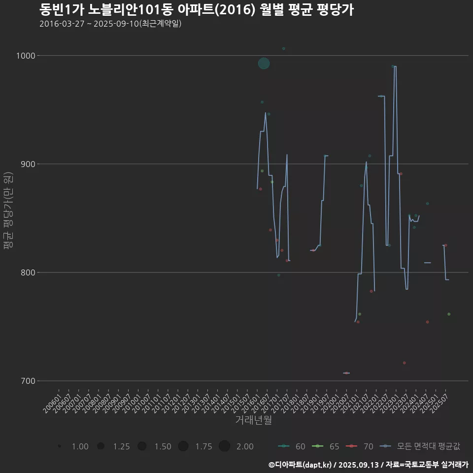 동빈1가 노블리안101동 아파트(2016) 월별 평균 평당가