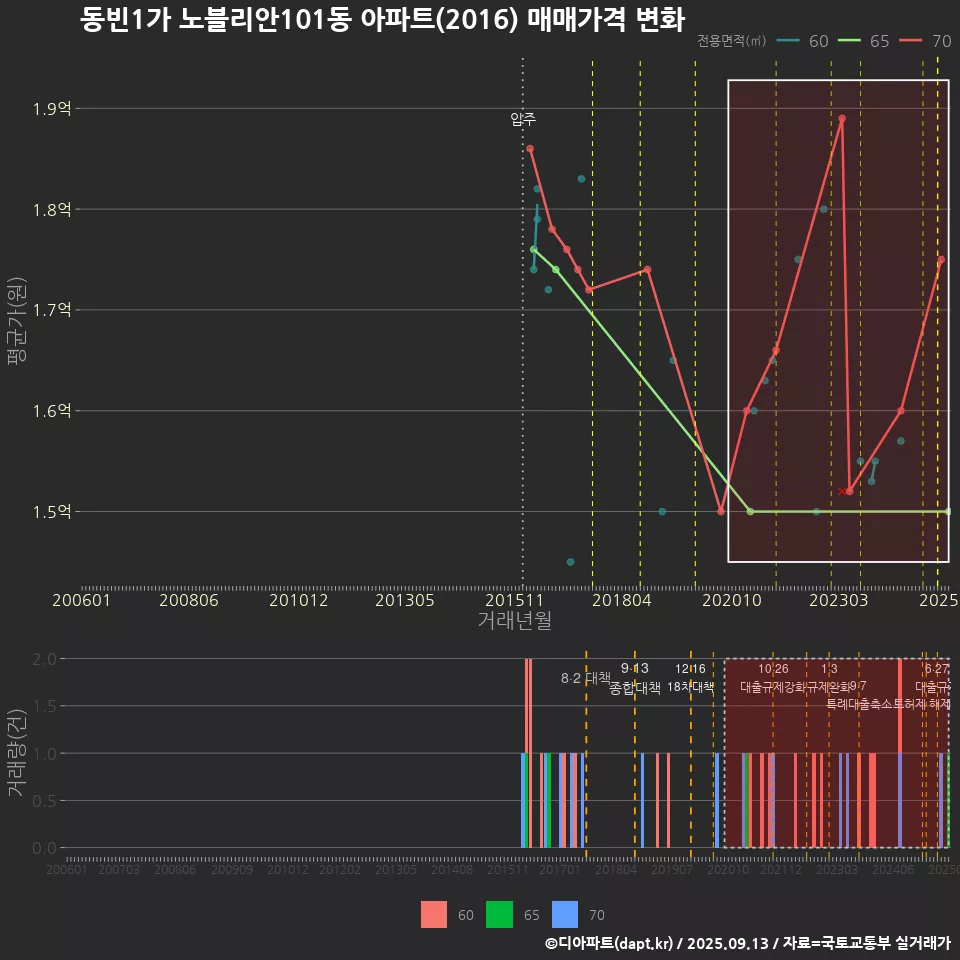 동빈1가 노블리안101동 아파트(2016) 매매가격 변화