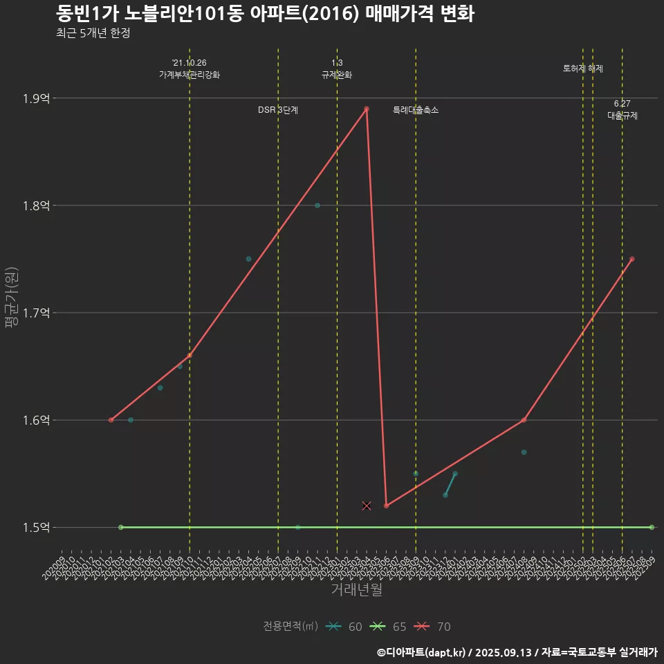 동빈1가 노블리안101동 아파트(2016) 매매가격 변화