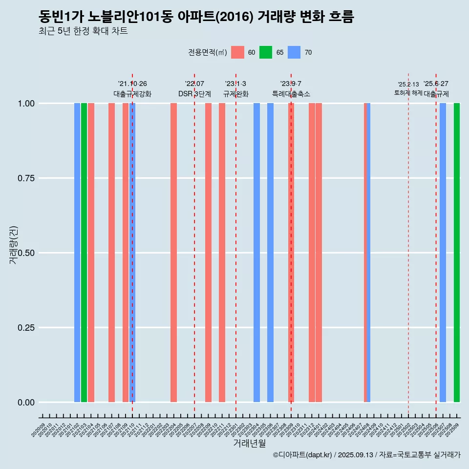 동빈1가 노블리안101동 아파트(2016) 거래량 변화 흐름