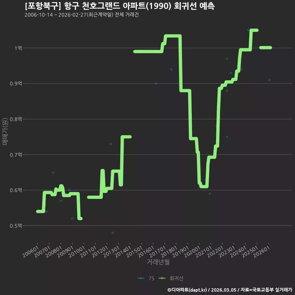 [포항북구] 항구 천호그랜드 아파트(1990) 회귀선 예측