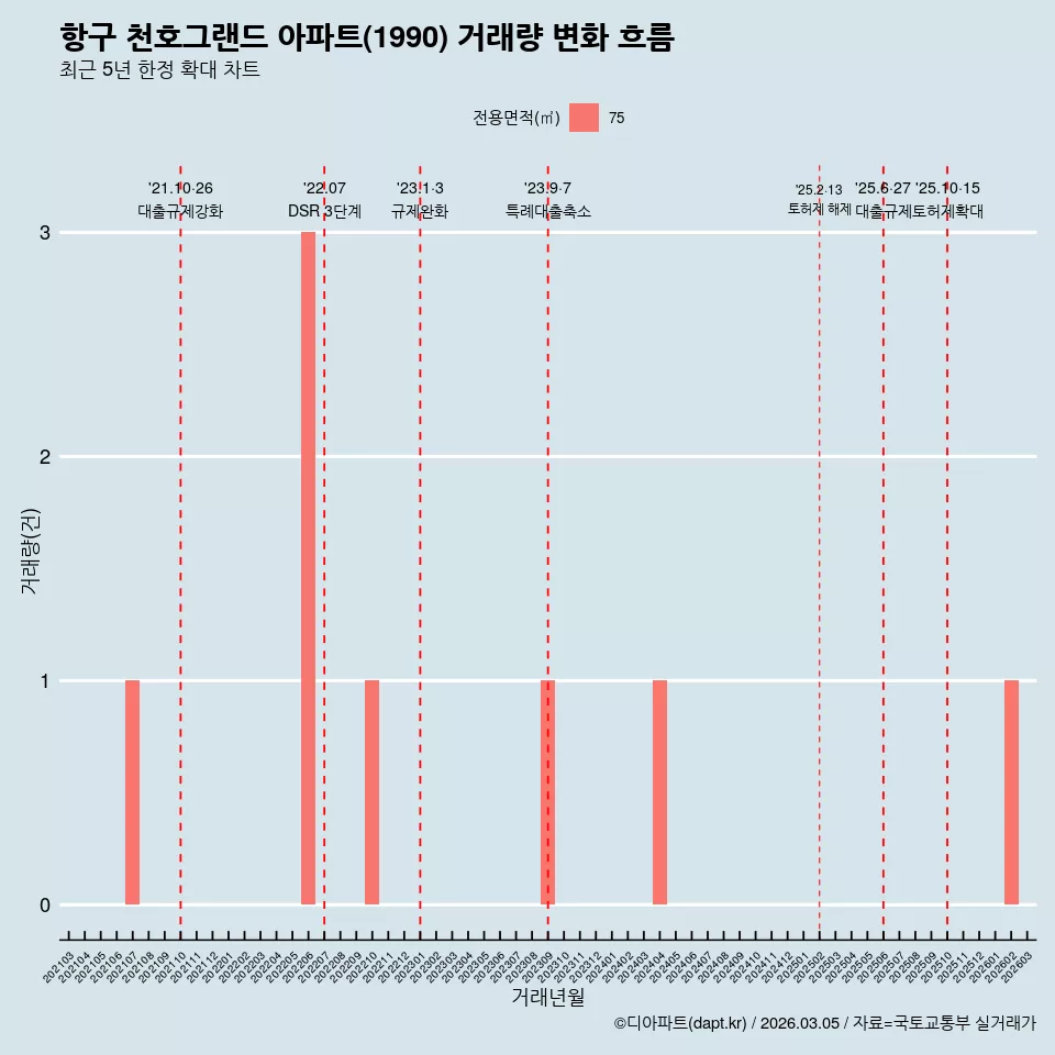 항구 천호그랜드 아파트(1990) 거래량 변화 흐름