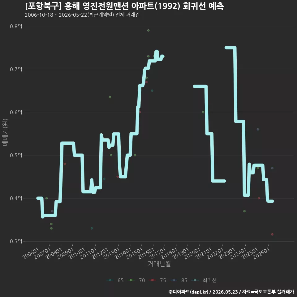 [포항북구] 흥해 영진전원맨션 아파트(1992) 회귀선 예측