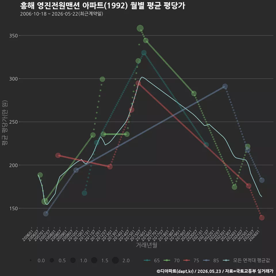 흥해 영진전원맨션 아파트(1992) 월별 평균 평당가
