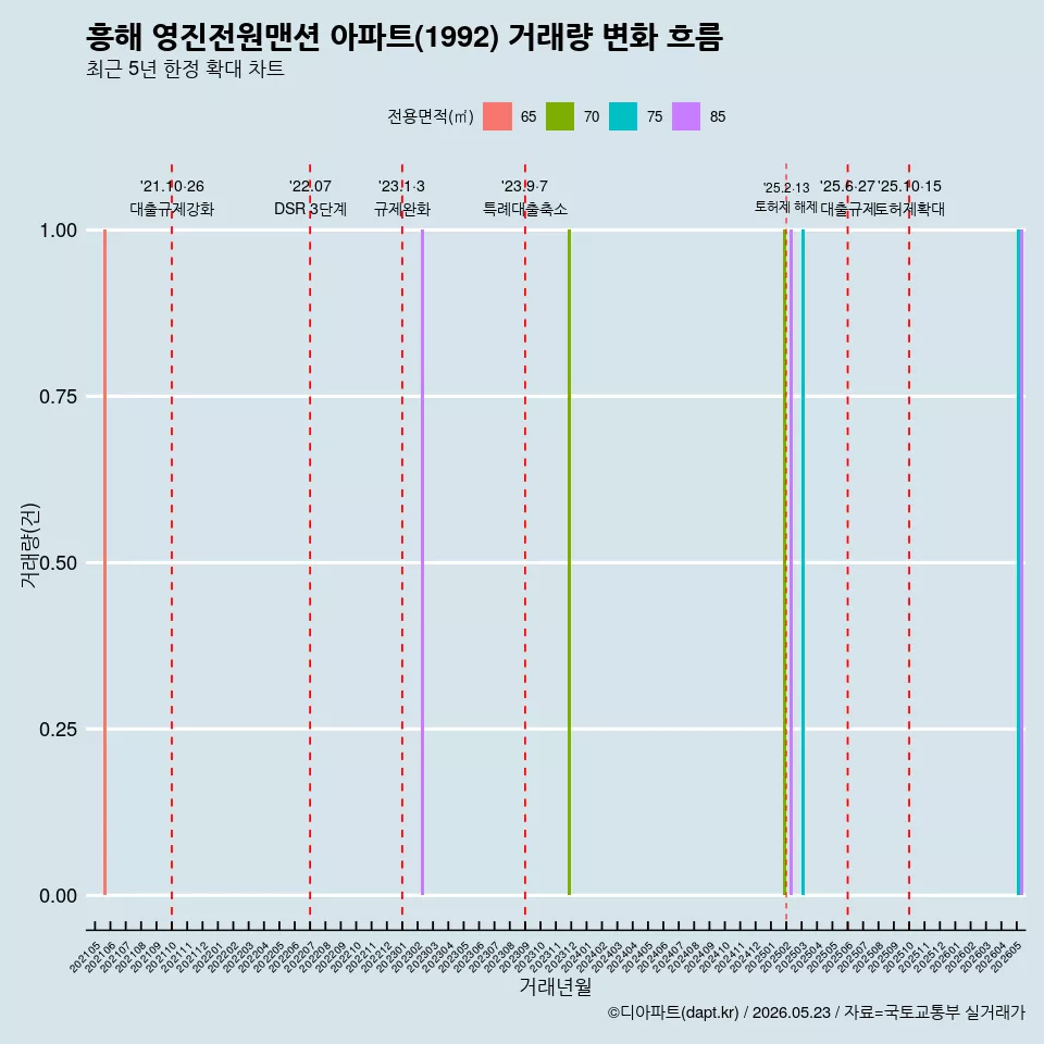 흥해 영진전원맨션 아파트(1992) 거래량 변화 흐름
