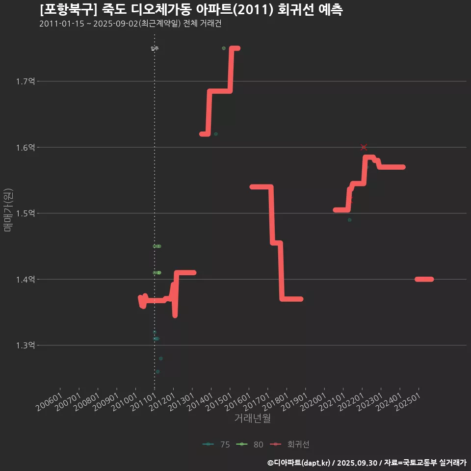 [포항북구] 죽도 디오체가동 아파트(2011) 회귀선 예측