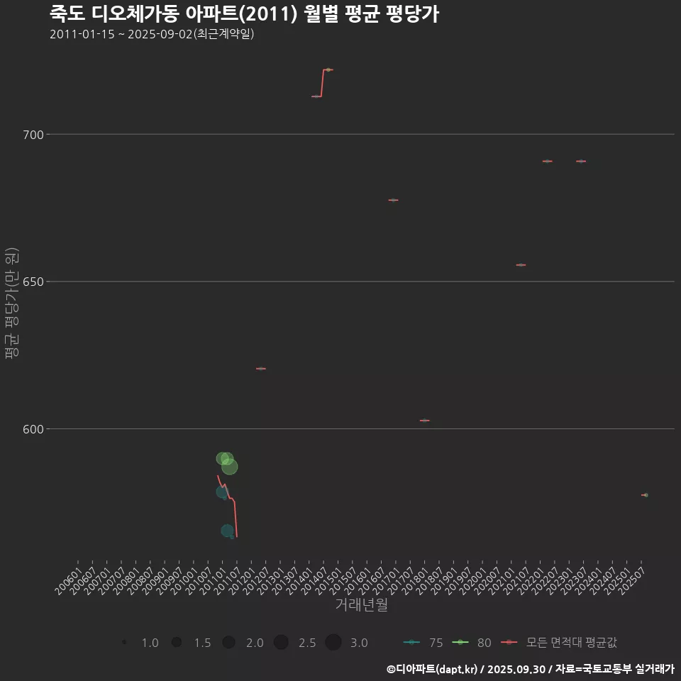 죽도 디오체가동 아파트(2011) 월별 평균 평당가
