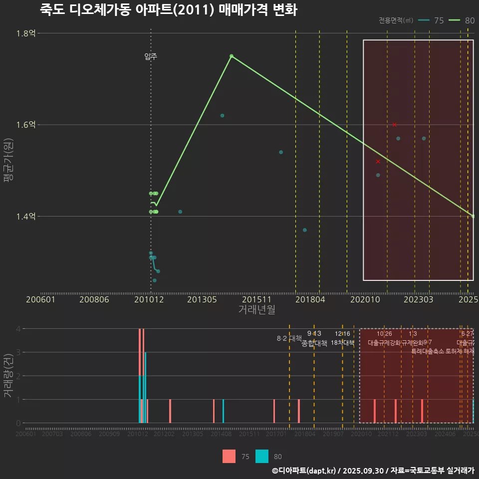 죽도 디오체가동 아파트(2011) 매매가격 변화