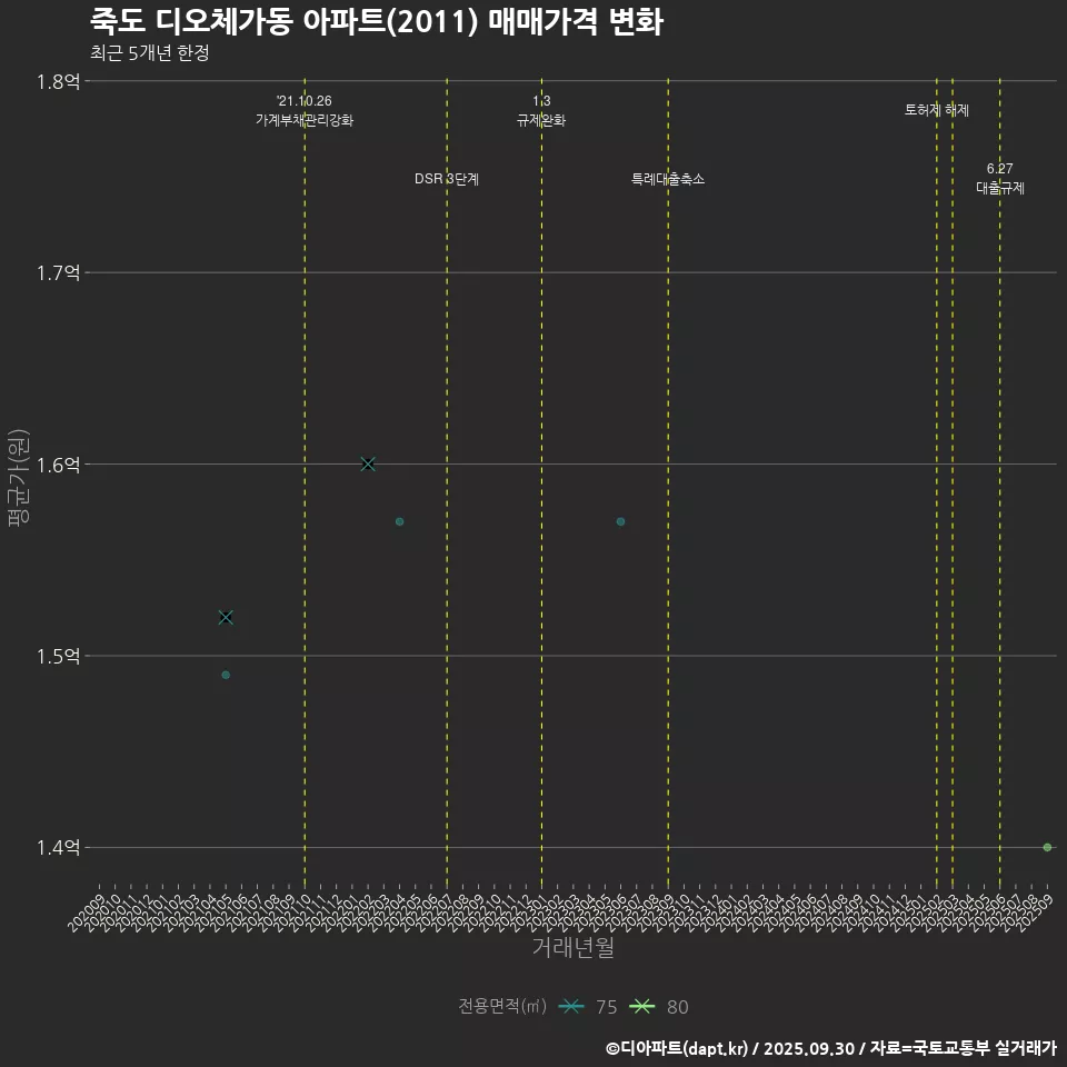 죽도 디오체가동 아파트(2011) 매매가격 변화