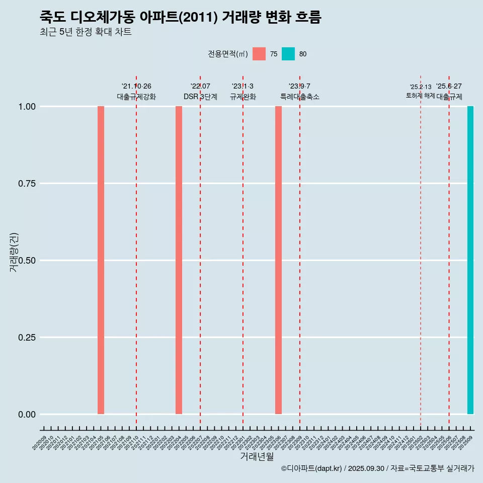 죽도 디오체가동 아파트(2011) 거래량 변화 흐름