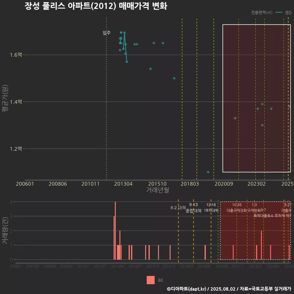 장성 풀리스 아파트(2012) 매매가격 변화