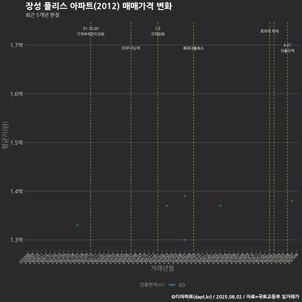 장성 풀리스 아파트(2012) 매매가격 변화