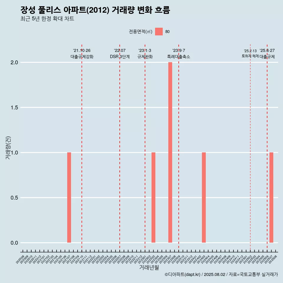 장성 풀리스 아파트(2012) 거래량 변화 흐름
