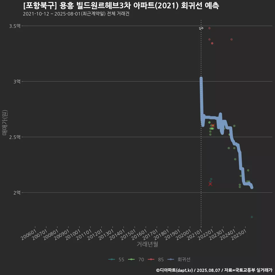 [포항북구] 용흥 빌드원르헤브3차 아파트(2021) 회귀선 예측