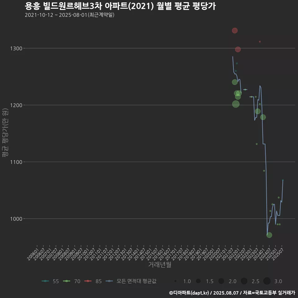 용흥 빌드원르헤브3차 아파트(2021) 월별 평균 평당가