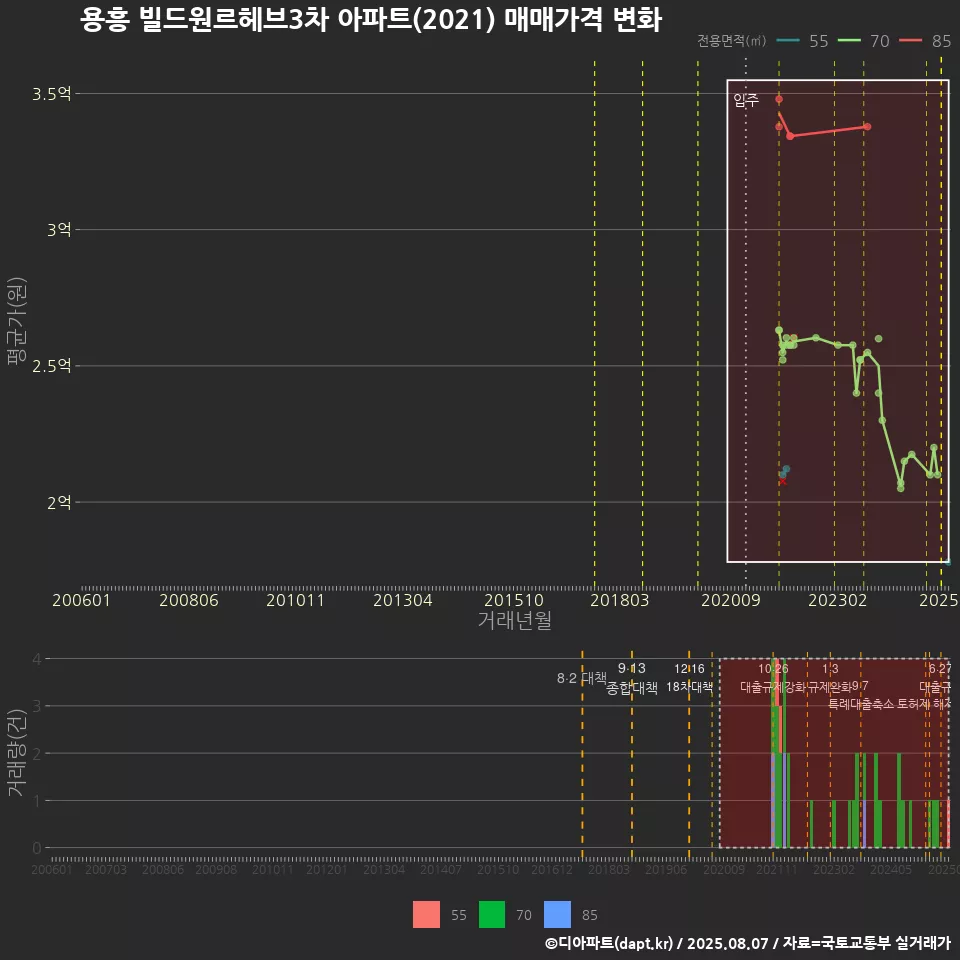 용흥 빌드원르헤브3차 아파트(2021) 매매가격 변화