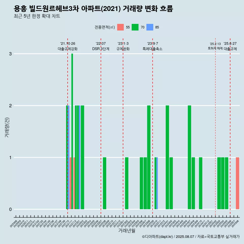용흥 빌드원르헤브3차 아파트(2021) 거래량 변화 흐름