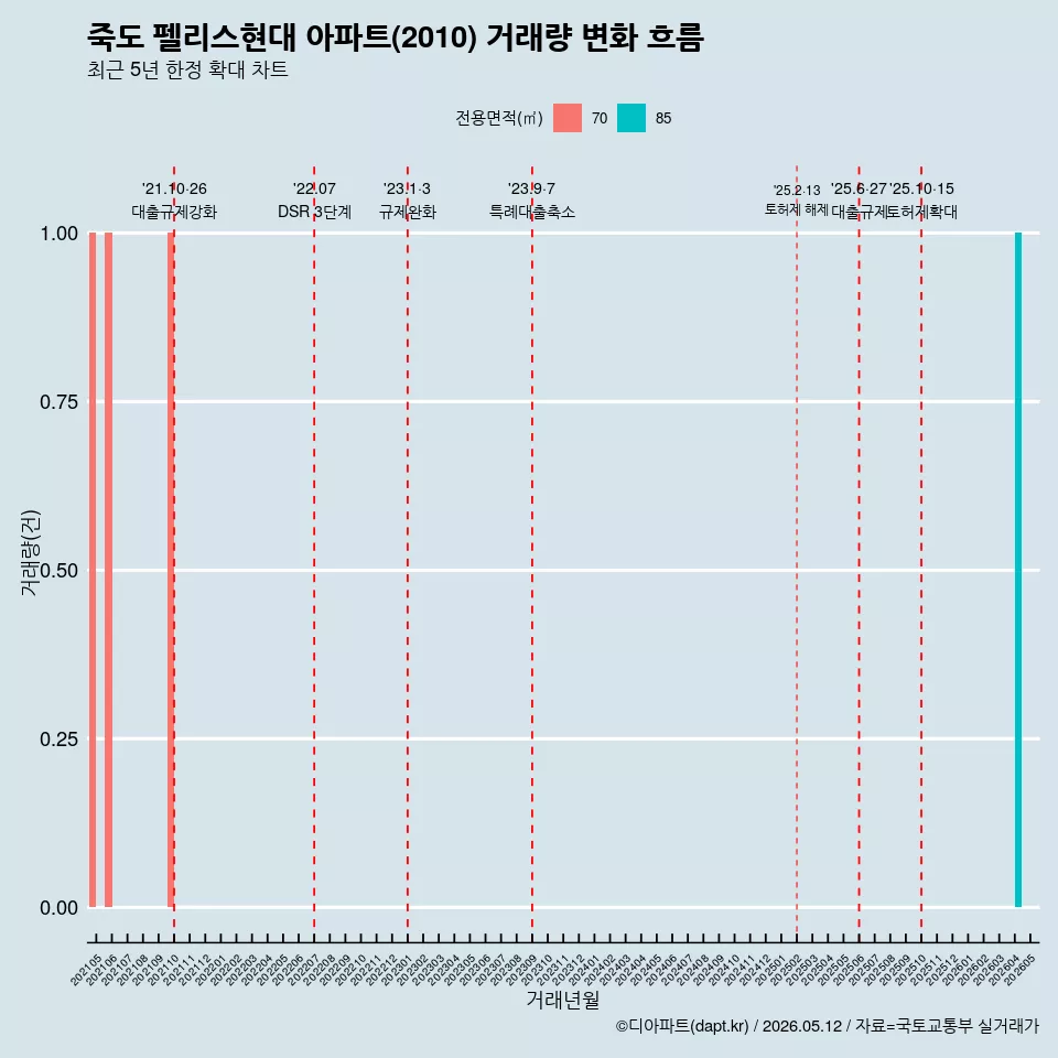 죽도 펠리스현대 아파트(2010) 거래량 변화 흐름