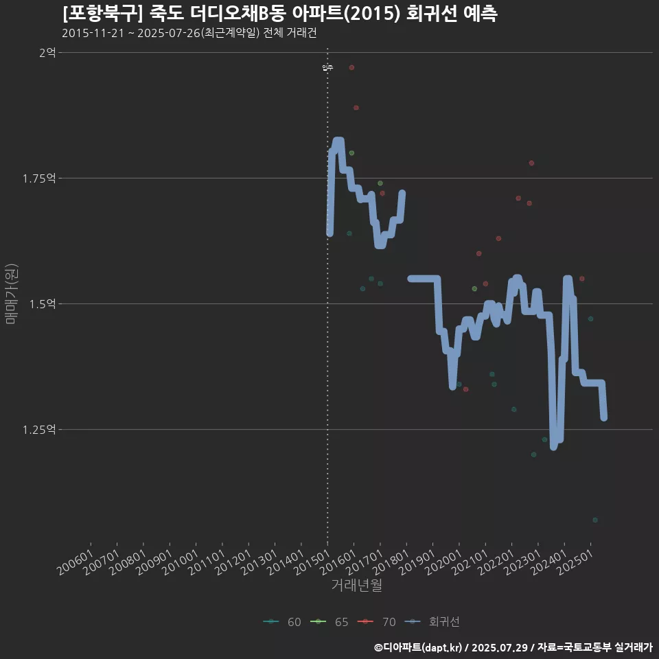 [포항북구] 죽도 더디오채B동 아파트(2015) 회귀선 예측