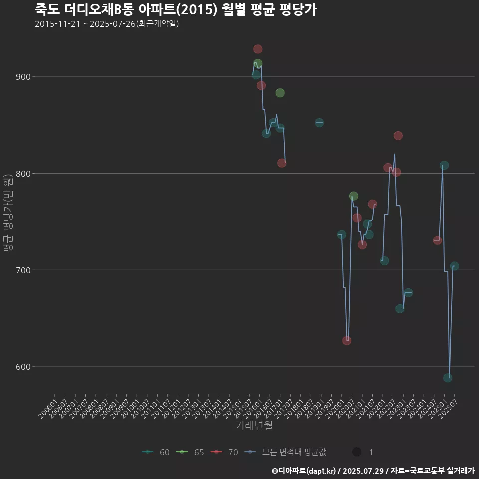 죽도 더디오채B동 아파트(2015) 월별 평균 평당가