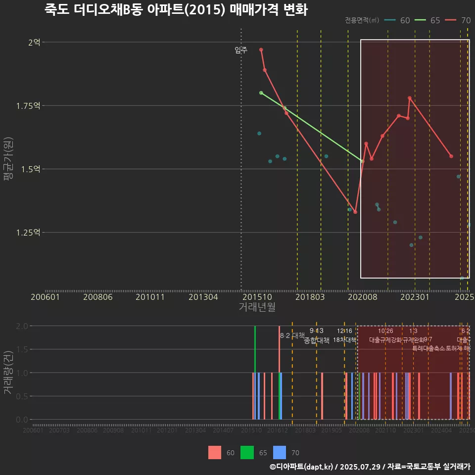 죽도 더디오채B동 아파트(2015) 매매가격 변화