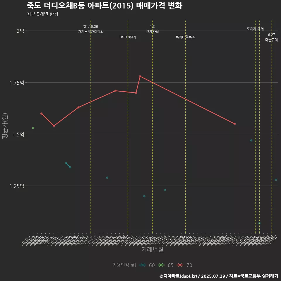 죽도 더디오채B동 아파트(2015) 매매가격 변화