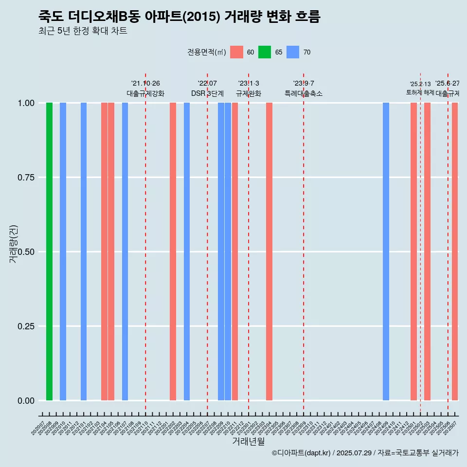 죽도 더디오채B동 아파트(2015) 거래량 변화 흐름