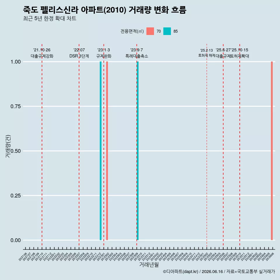 죽도 펠리스신라 아파트(2010) 거래량 변화 흐름