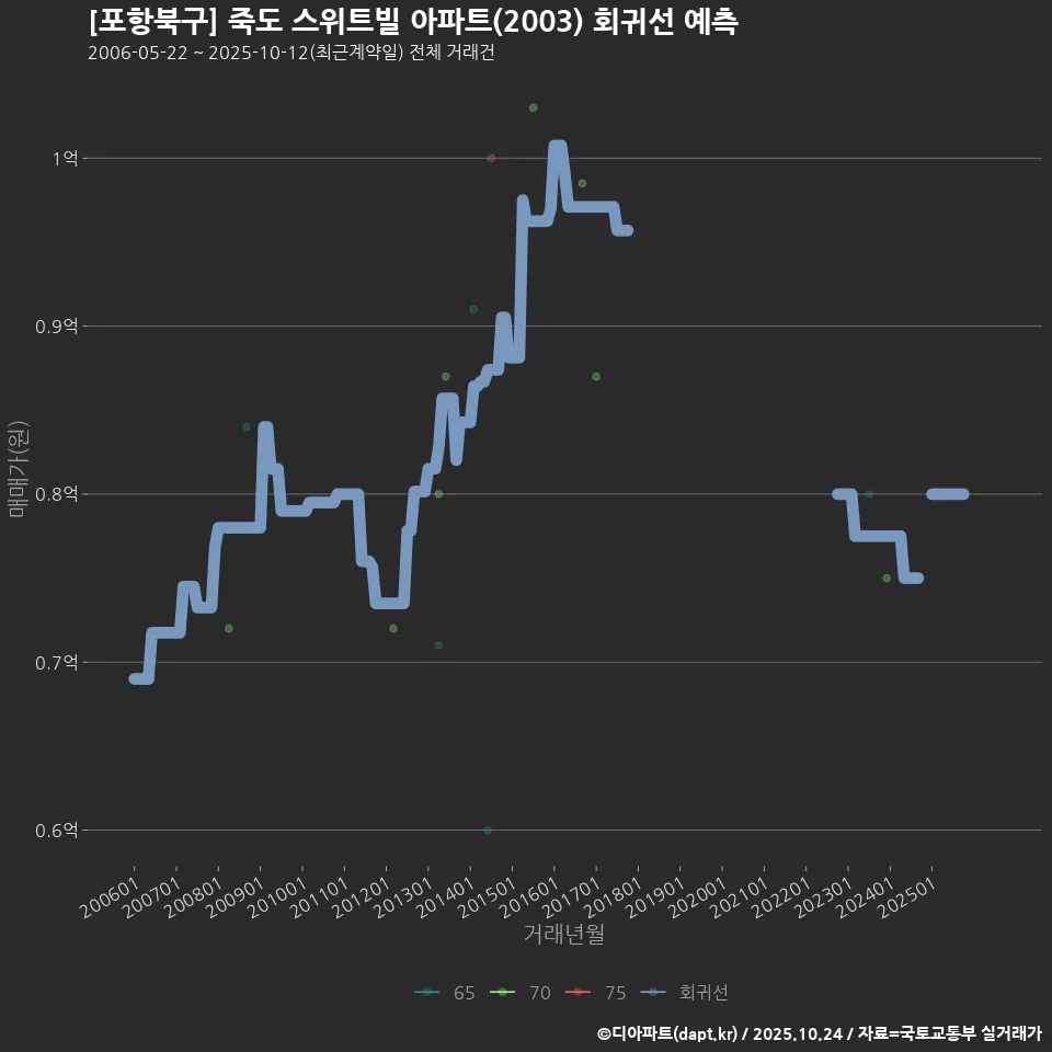 [포항북구] 죽도 스위트빌 아파트(2003) 회귀선 예측