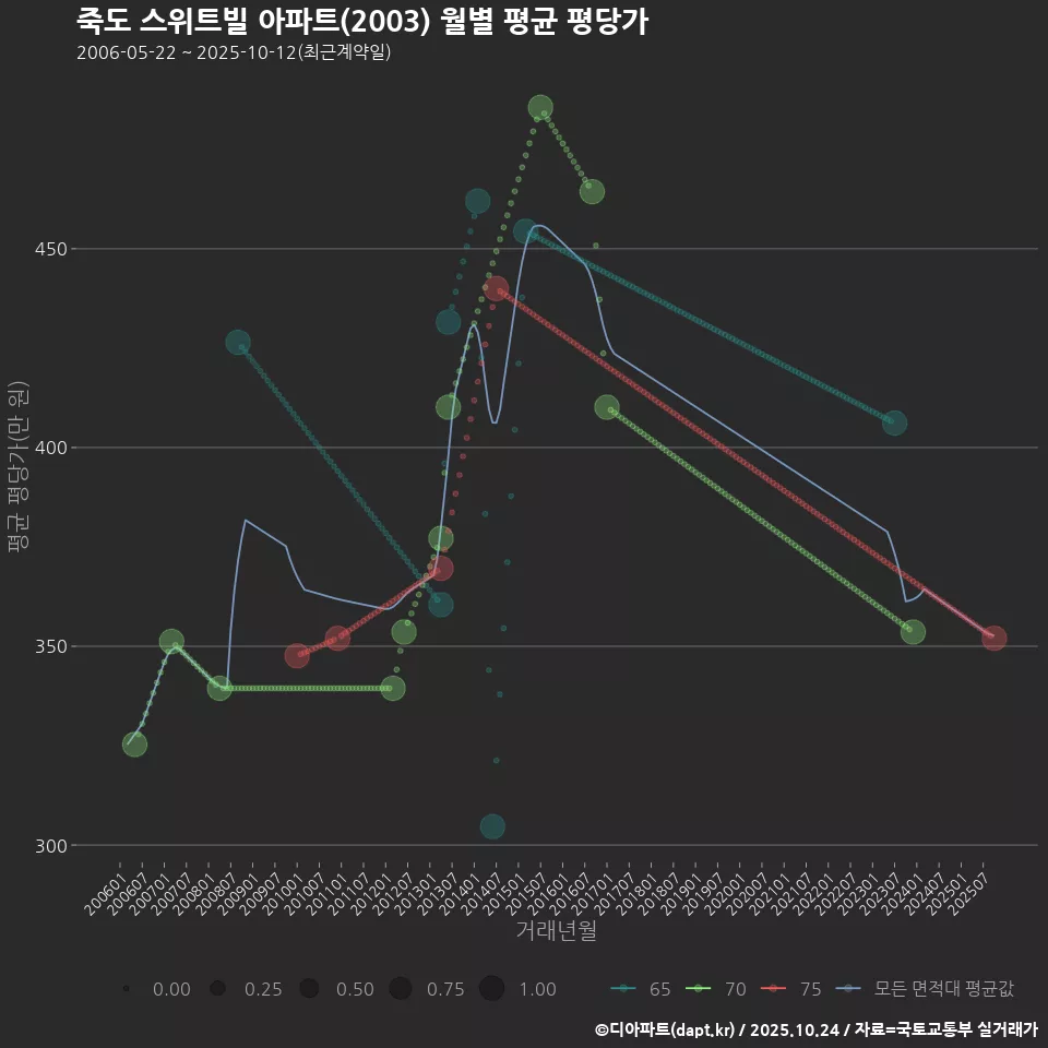 죽도 스위트빌 아파트(2003) 월별 평균 평당가