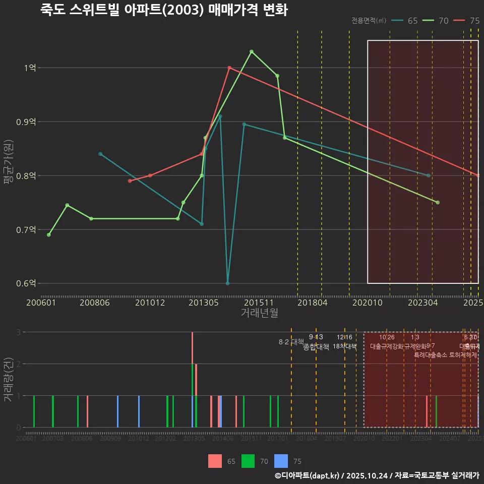 죽도 스위트빌 아파트(2003) 매매가격 변화