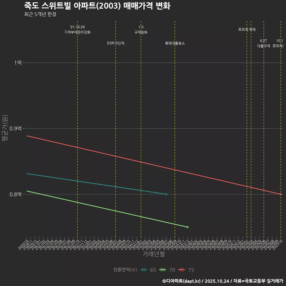 죽도 스위트빌 아파트(2003) 매매가격 변화