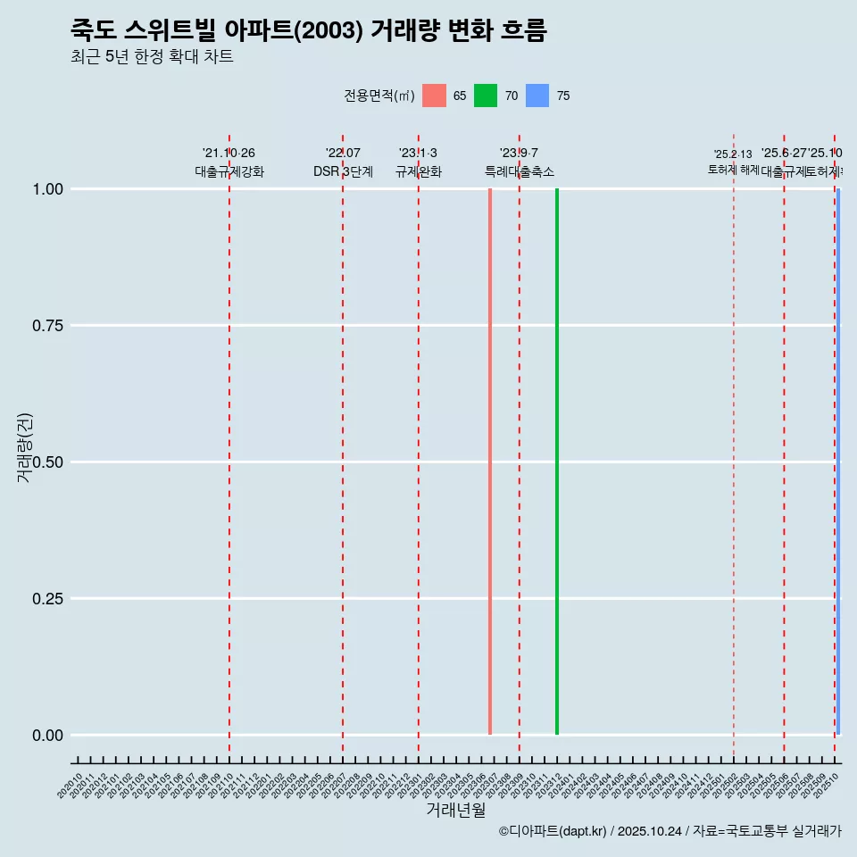 죽도 스위트빌 아파트(2003) 거래량 변화 흐름