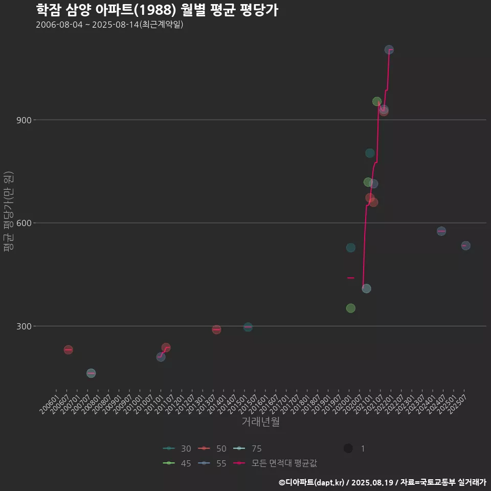 학잠 삼양 아파트(1988) 월별 평균 평당가