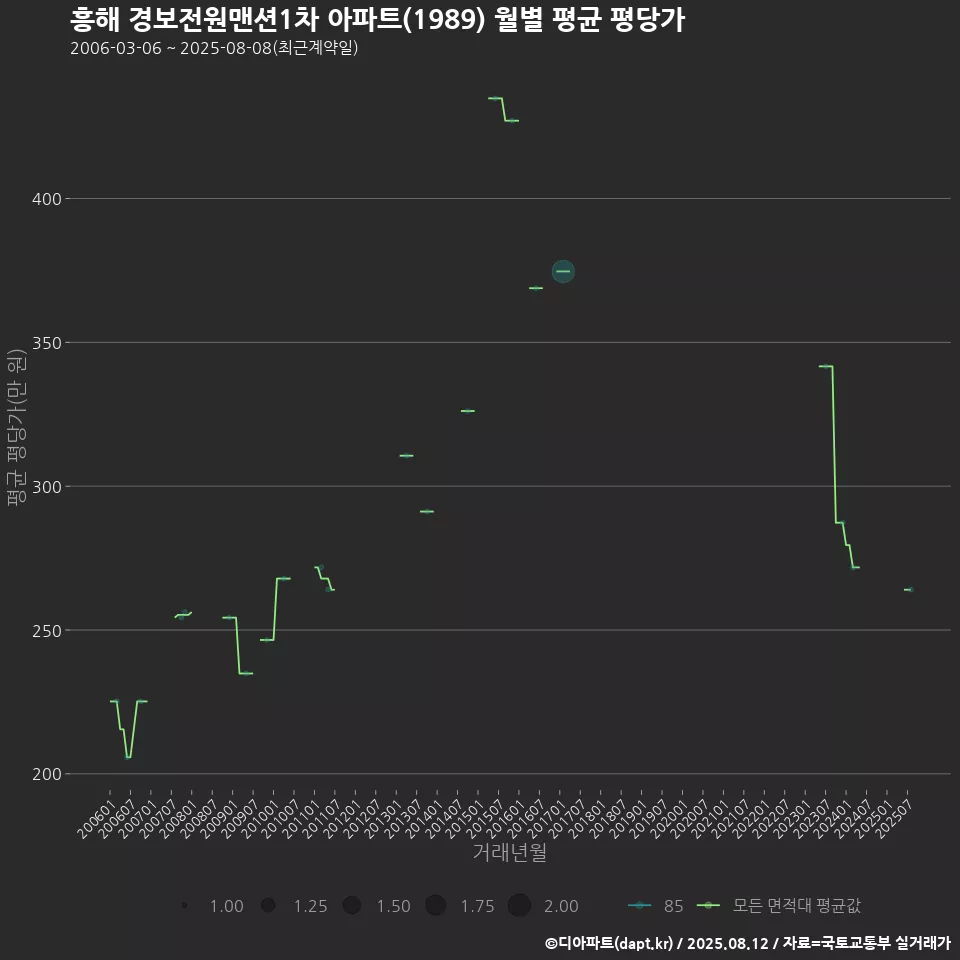 흥해 경보전원맨션1차 아파트(1989) 월별 평균 평당가