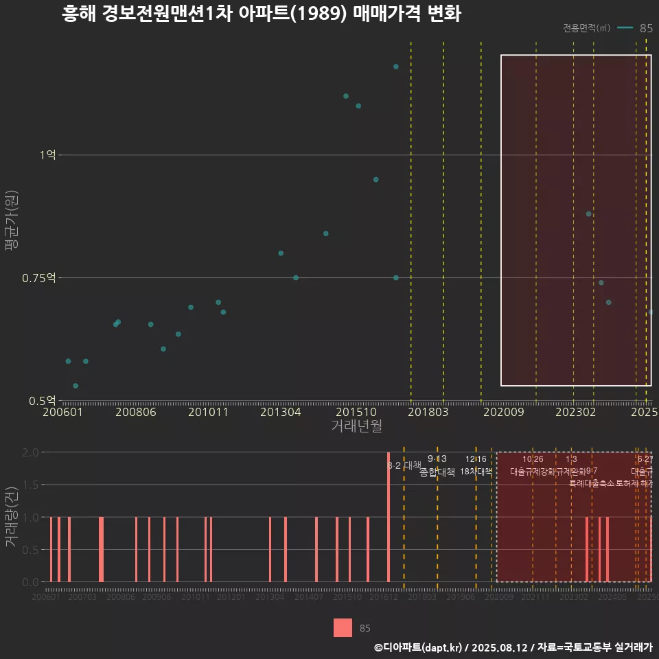 흥해 경보전원맨션1차 아파트(1989) 매매가격 변화