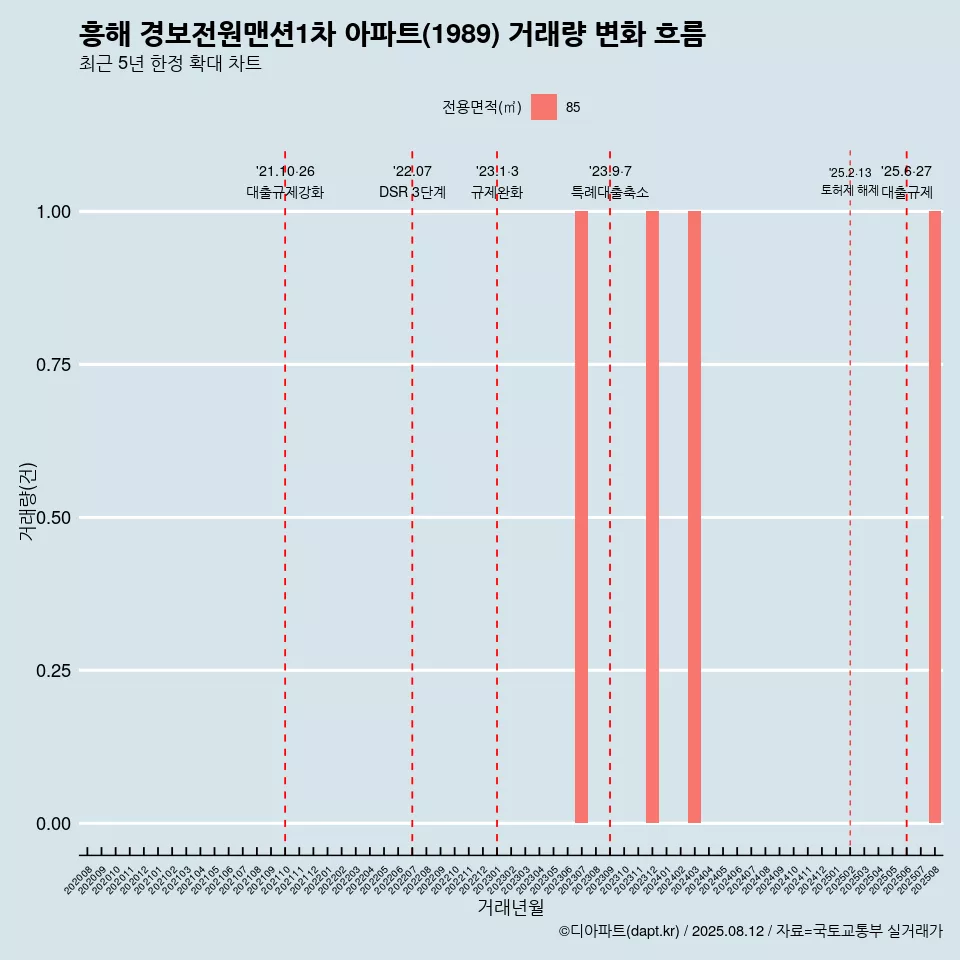 흥해 경보전원맨션1차 아파트(1989) 거래량 변화 흐름